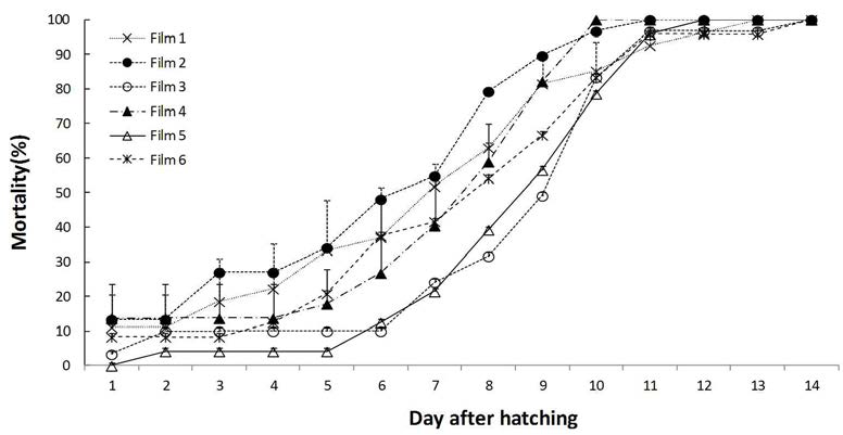 필름 규격에 따른 어리줄풀잠자리 유충의 사충율.