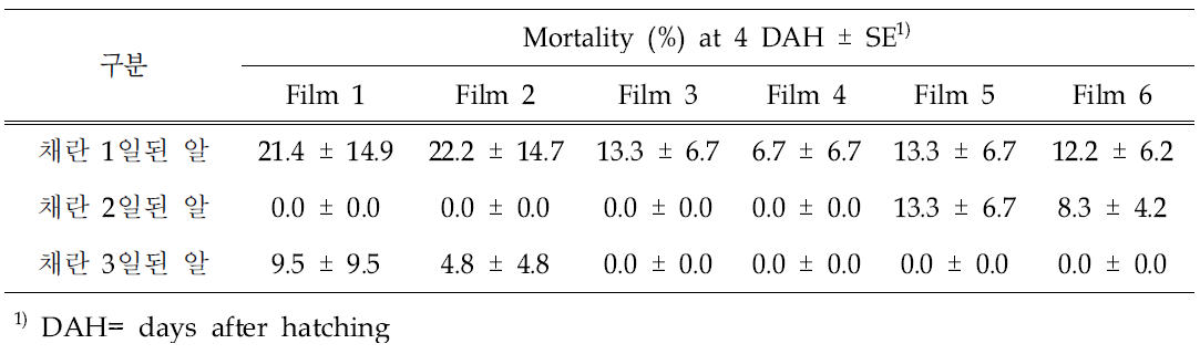 채란일과 필름 규격에 따른 어리줄풀잠자리 유충의 사충율(24±1℃, 70±5%, 16L:8D). 모든 처리구는 사육용기(121×82×28 ㎜)에 하나씩 접종되었으며 n=55 ~ 62.