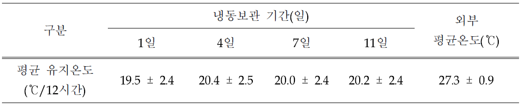 아이스팩 냉동 기간에 따른 평균 유지 온도