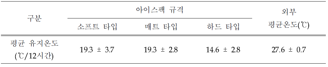 아이스팩 규격에 따른 평균 유지 온도