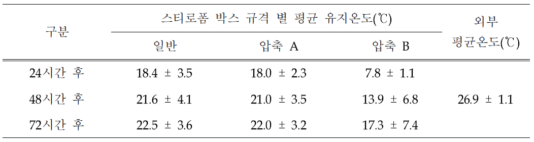 스티로폼 박스 규격에 따른 평균 유지 온도(하드 타입 아이스팩 적용)