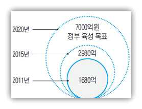 국내 곤충 산업 규모 및 육성 목표