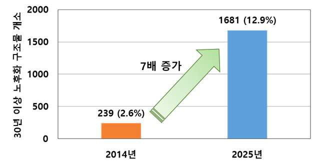 30년 이상 노후화 구조물의 급증