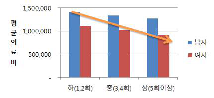 건강검진횟수에 따른 의료비 지출 영향 분석