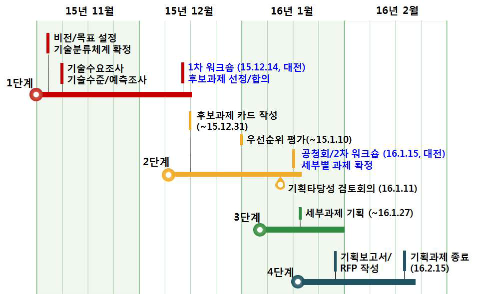 기획과제 세부 추진 일정