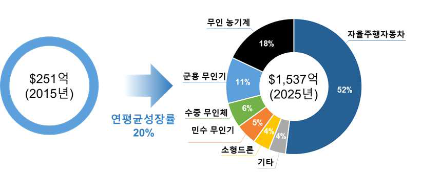 무인체의 활용 산업별 예상 시장규모