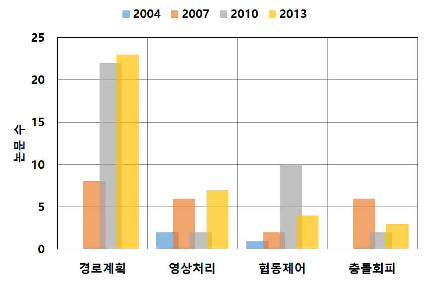 무인체 분야 주요 키워드별 논문 동향 분석