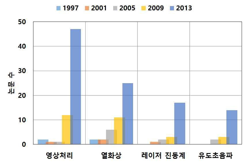 구조물 안전 진단용 센서 분야 주요 키워드별 논문 동향 분석