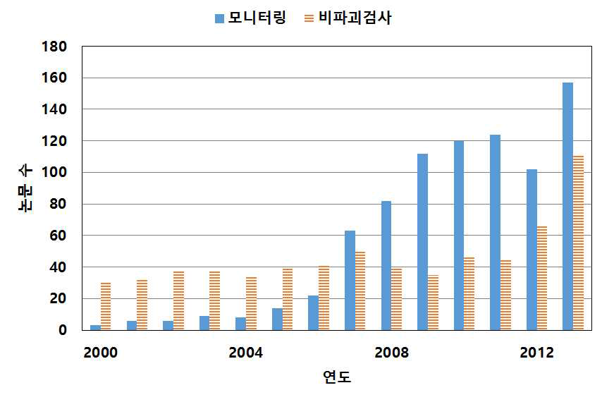 모니터링 분야 및 비파괴검사 분야 연도별 논문 동향 분석