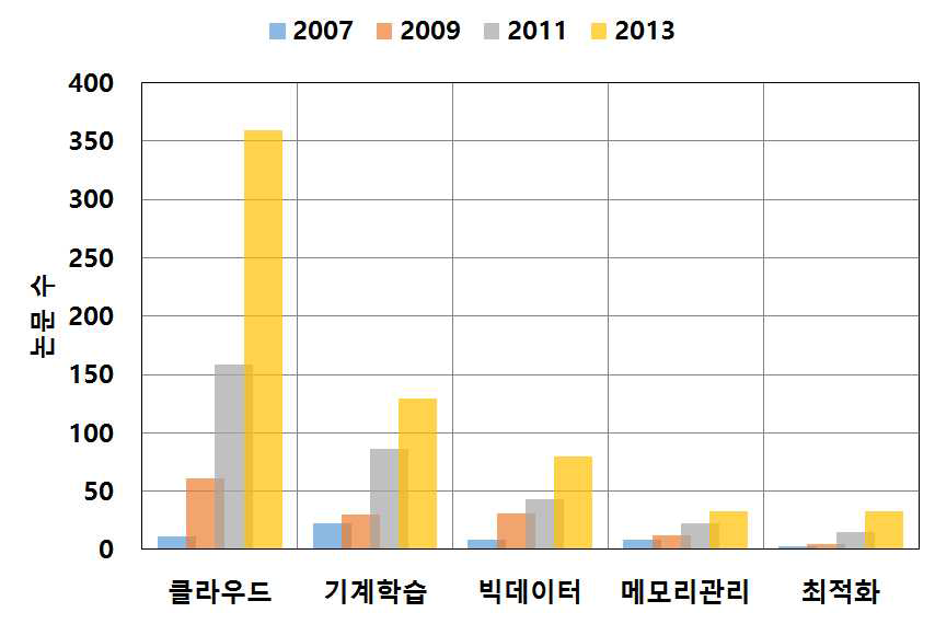 대용량 데이터 처리 분야 주요 키워드별 논문 동향 분석