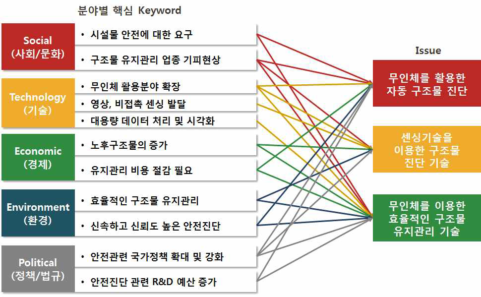 분야별 핵심 Keyword 및 Issue 도출