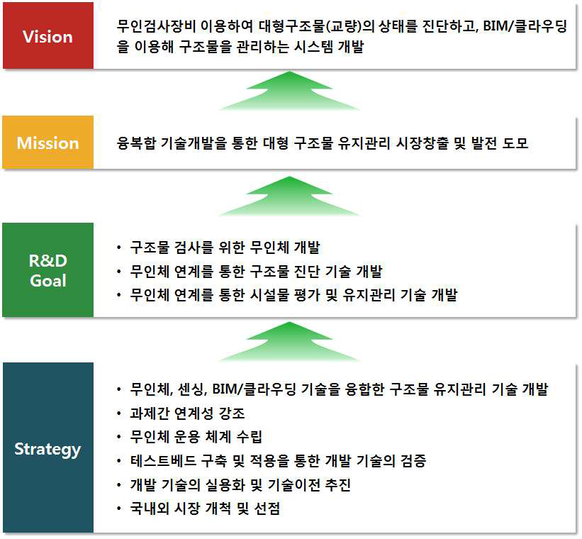 통합 비전 및 목표