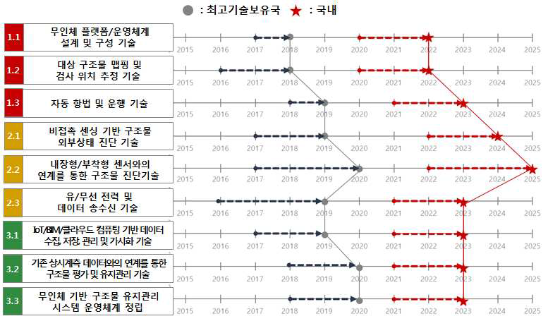 사회경제적 실현시기 예측 결과