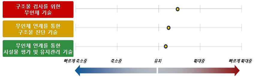 세부별 기술격차 추세