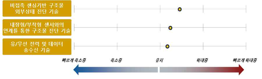 무인체 연계를 통한 구조물 진단 기술의 기술격차 추세