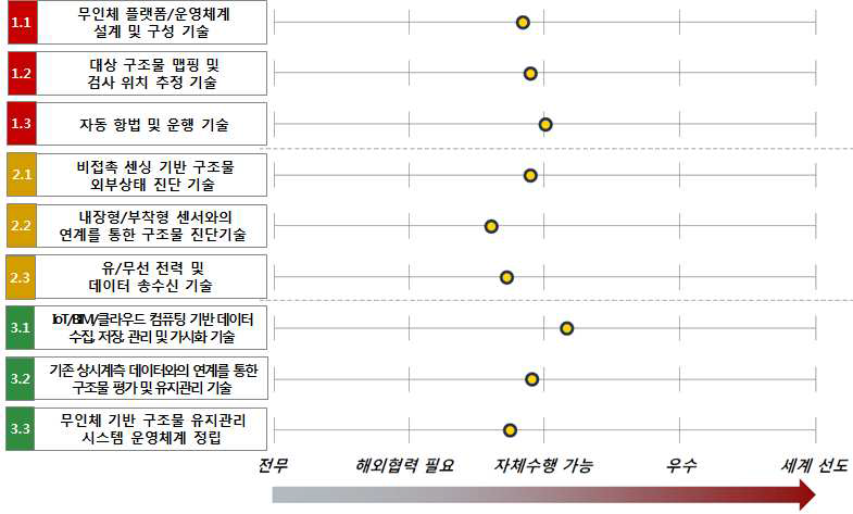 기술기반 성숙도 분석 결과