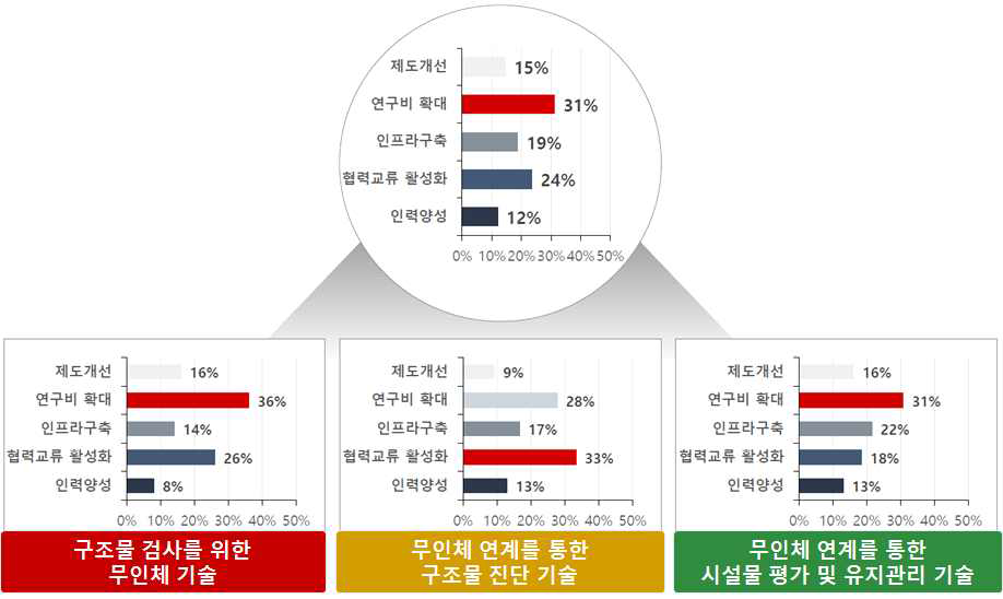 기술획득방식 조사 결과