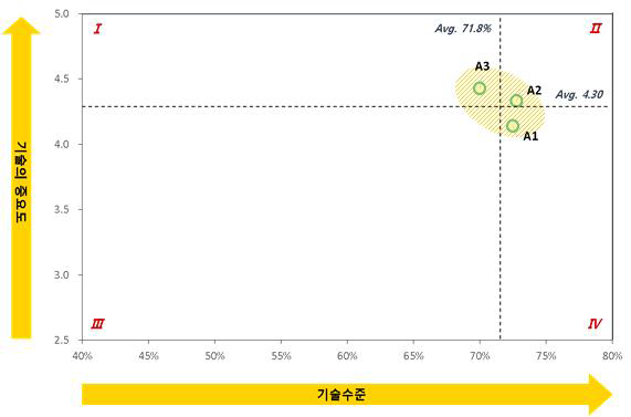 구조물 검사를 위한 무인체 기술분야 기술수준-중요도