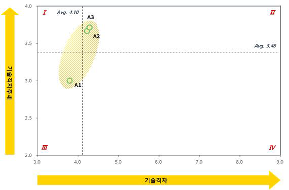 구조물 검사를 위한 무인체 기술분야 기술격차-격차추세