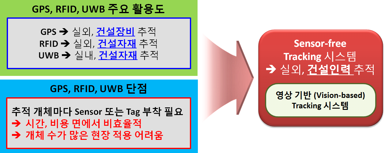 영상 기반 Tracking 시스템의 활용 가능성