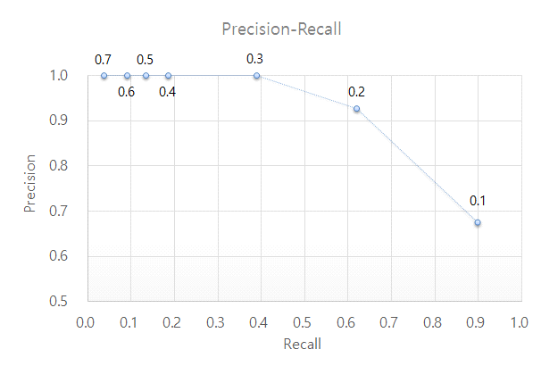 Precision-Recall 추이