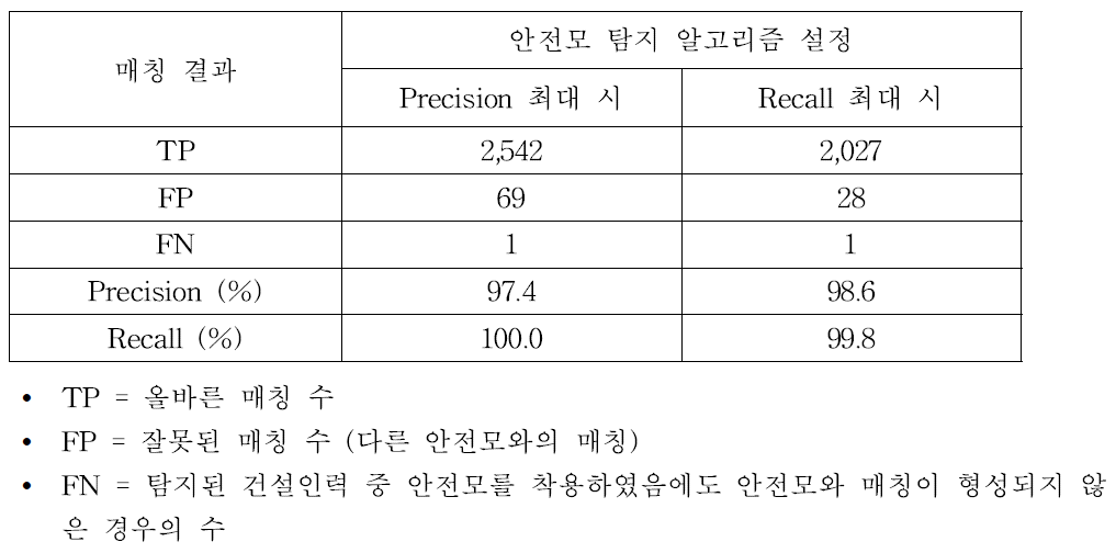 건설인력과 안전모의 매칭