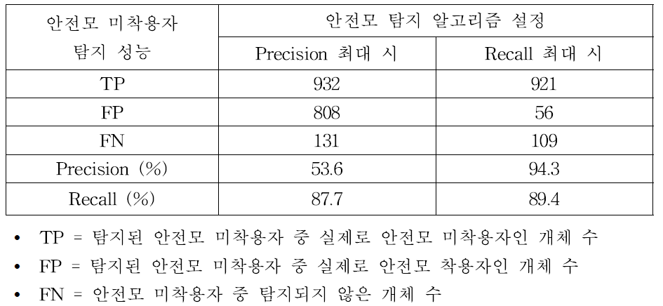 안전모 미착용자 탐지