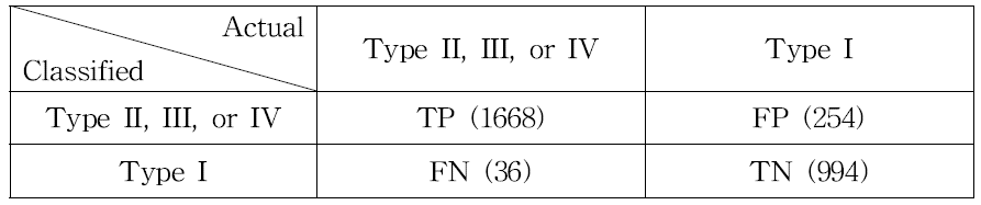 TP, FP, FN, TN의 정의