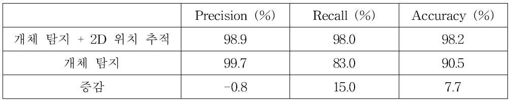 프레임 단위로 산정한 precision, recall, accuracy