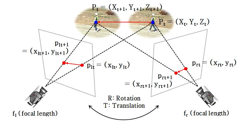 영상 기반 3차원 위치 추적의 개념도