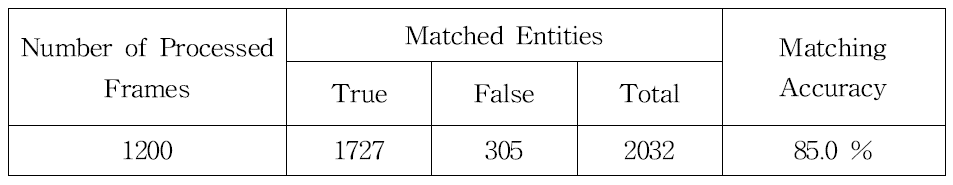 Entity matching의 정확도