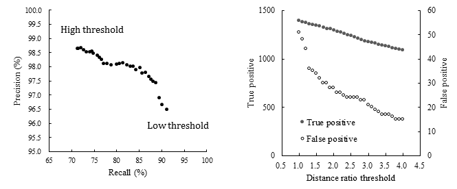 Distance ratio threshold를 적용한 결과