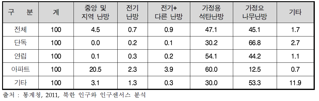 주택의 종류별 난방 형태