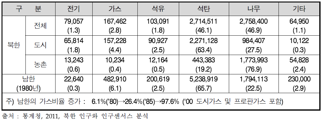 주된 취사연료