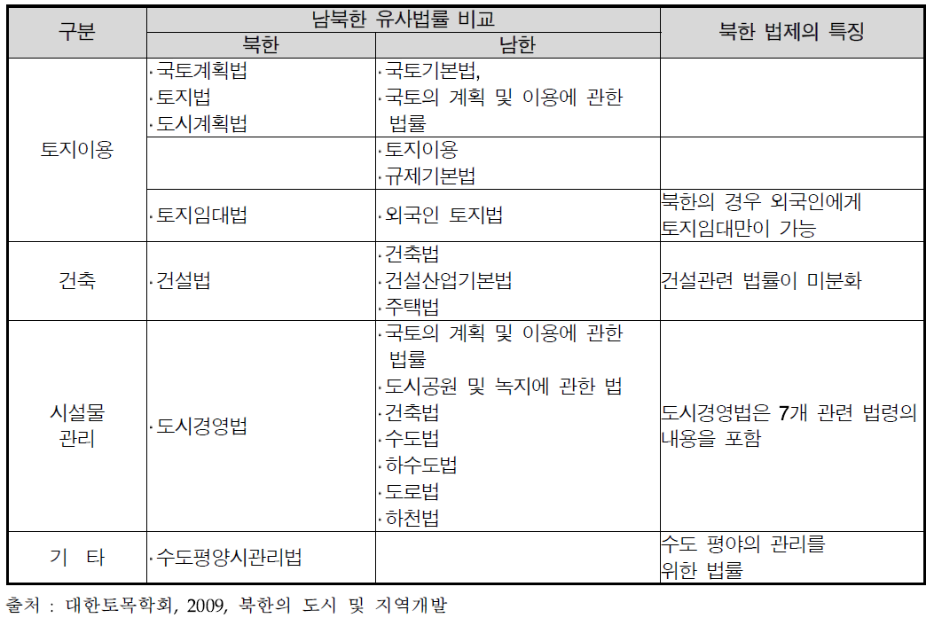 남북한 건설관련 법률 비교