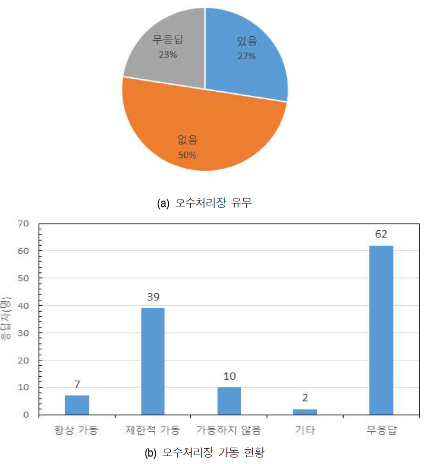 오수처리장 현황