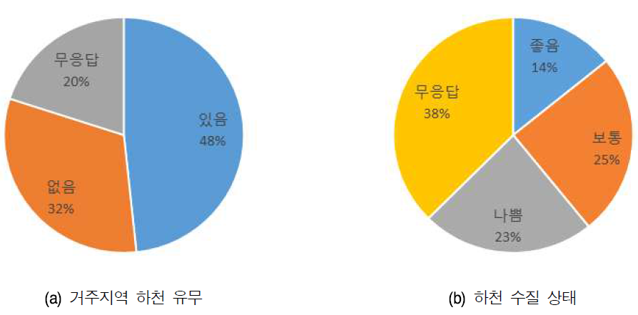 하천 및 하천수질 현황