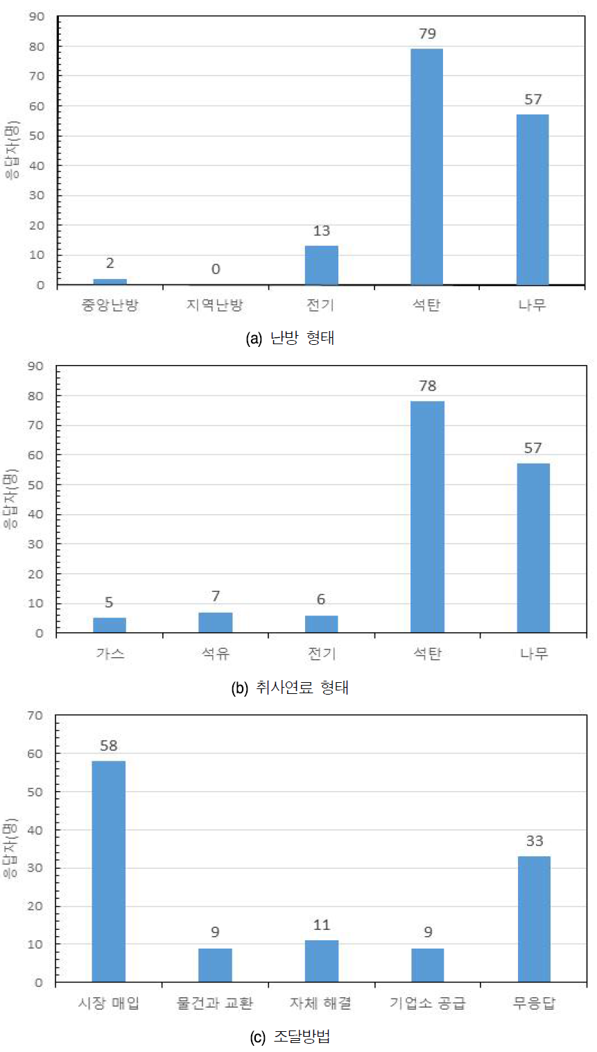 난방 및 연료 현황