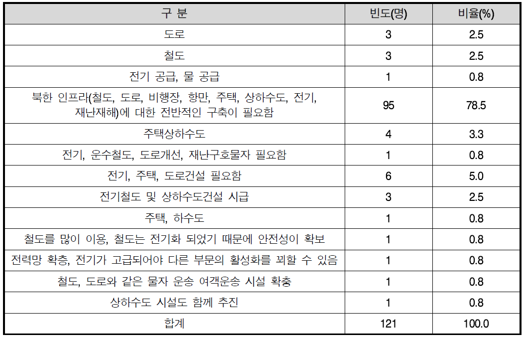 북한 인프라 구축에 가장 시급한 기술