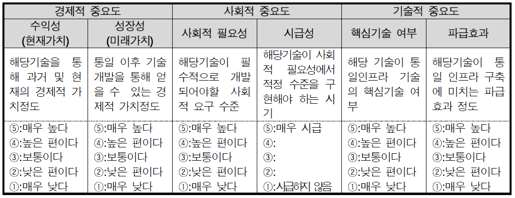 핵심과제 도출을 위한 필요기술의 3대 평가기준 및 척도