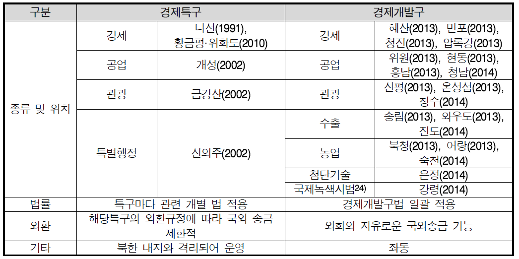 북한의 경제특구·경제개발구 개요