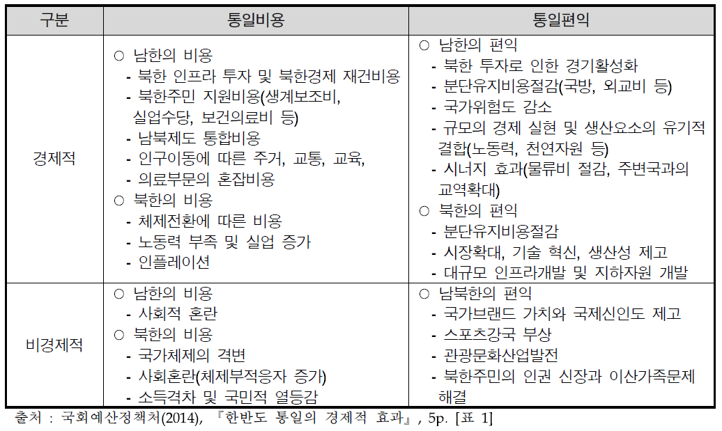 통일의 비용·편익