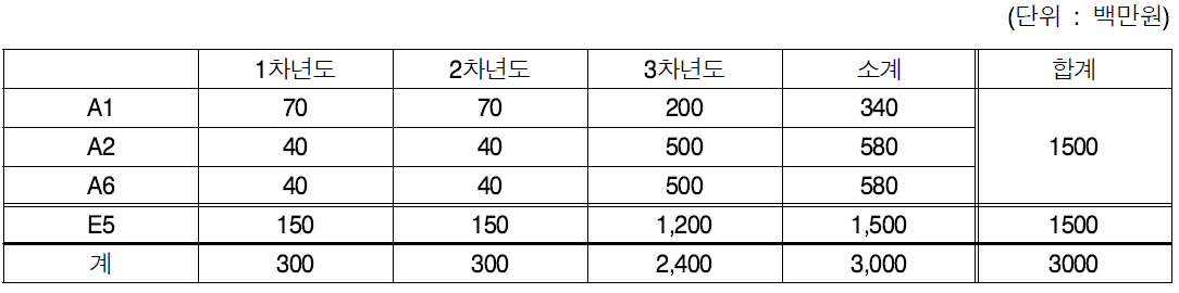 세부과제별 소요예산 (최종)