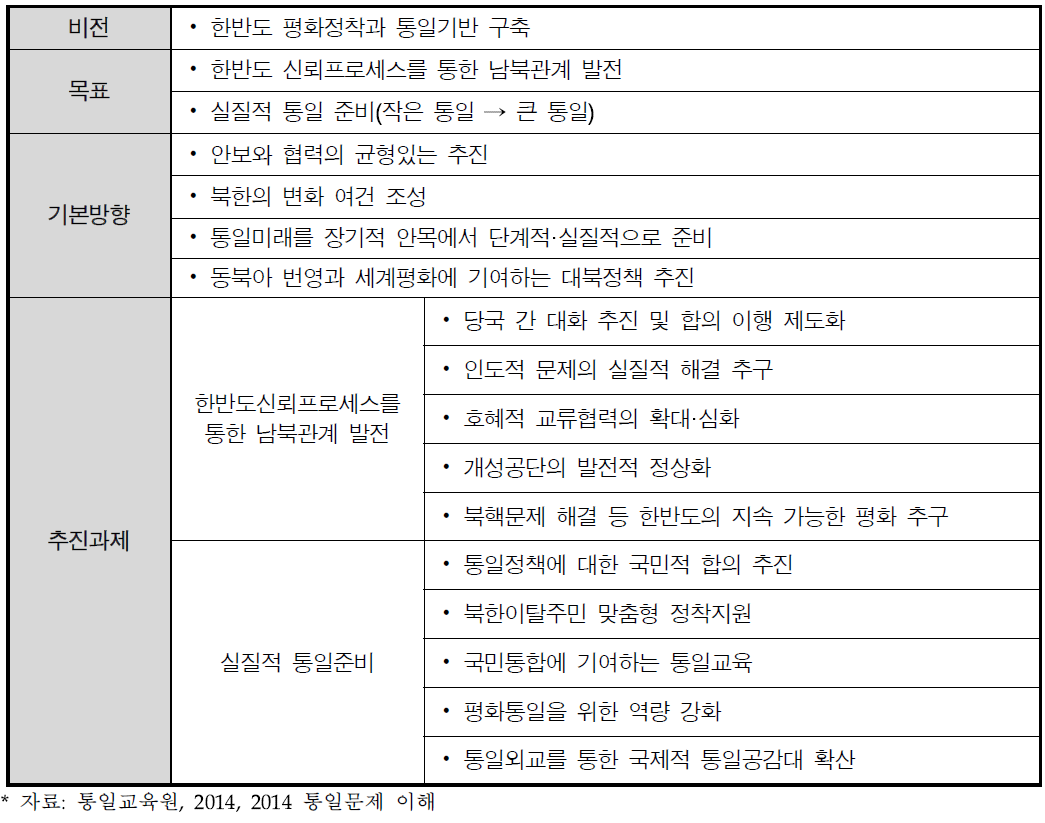 제2차 남북관계 발전 기본계획 추진방향