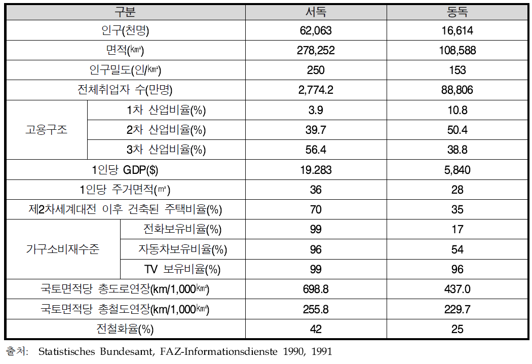 통일 당시 동서독의 주요 지표 비교(1989년 기준)
