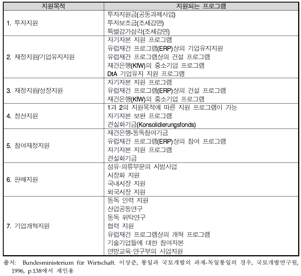 구 동독에 대한 주요 경제지원 수단