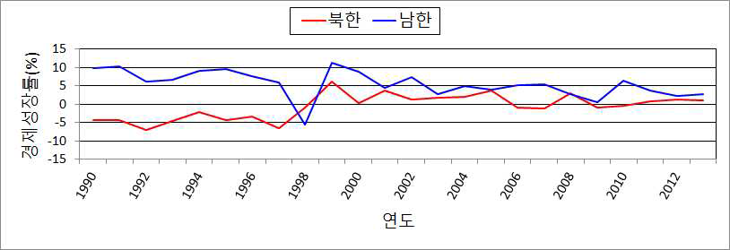 북한과 남한의 경제성장률 비교(1990~2013년)