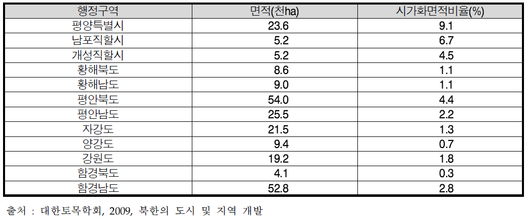 국토이용분포 및 시가화 지역 면적 추정 현황