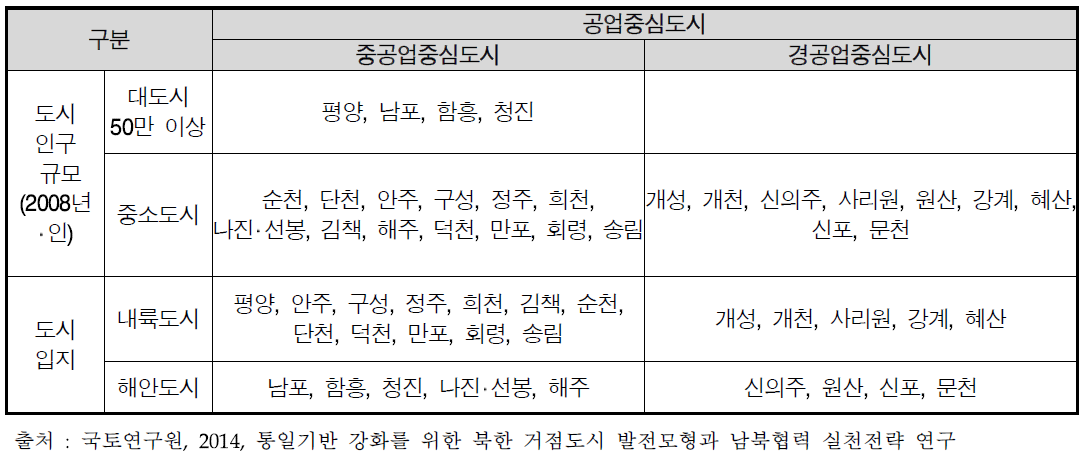 북한 도시의 규모, 산업 및 입지 특성(국토연구원, 2014)