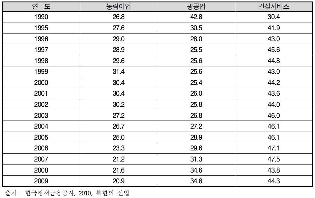 북한의 산업구조 변화 추이